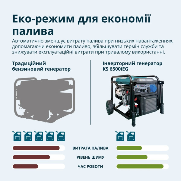 Комбинированный генератор Газобензиновый инверторный генератор Könner & Söhnen KS 6500iEG