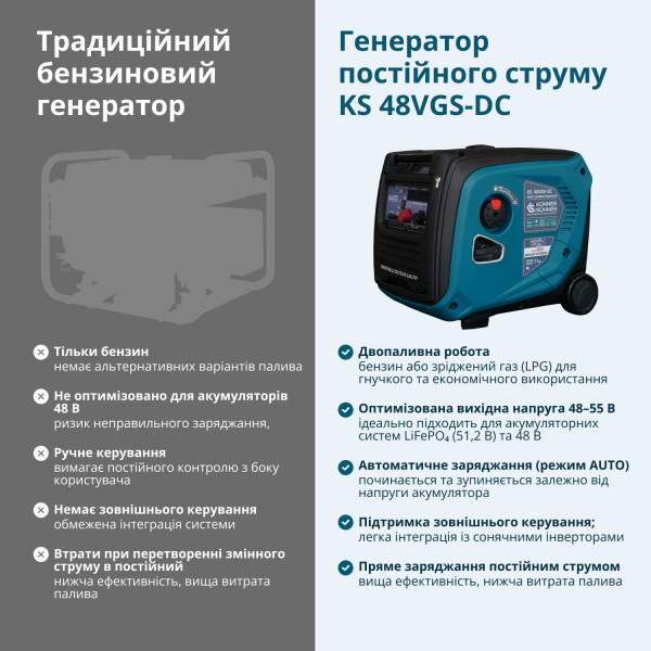 Бензиновый генератор Генератор Könner & Söhnen KS48VGS-DC