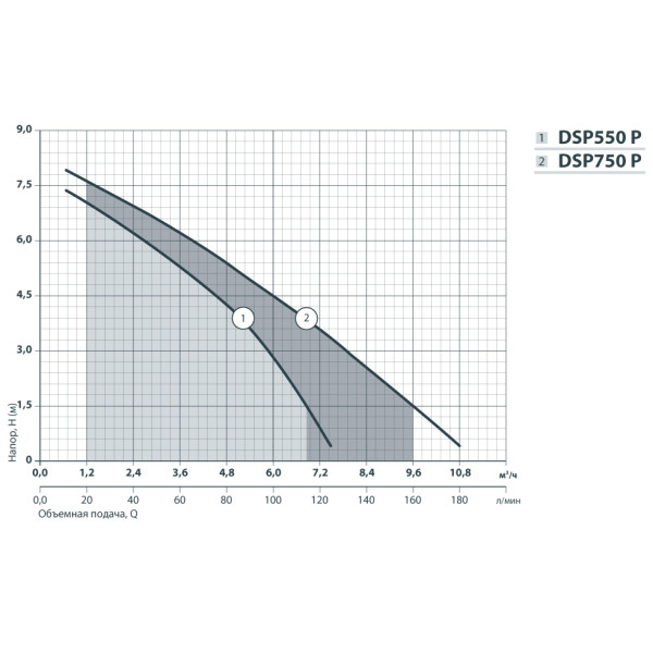 Дренажний насос NPO DSP 550P