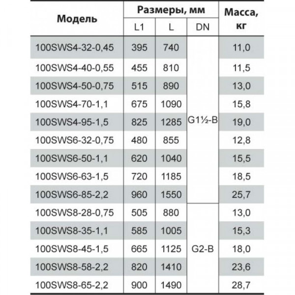 Глибинний насос NPO 75 SWS 3-65-1,1