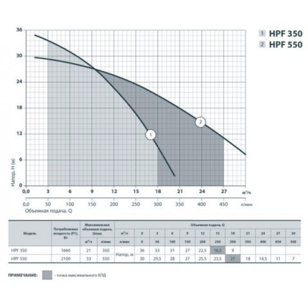 Поверхневий насос Sprut HPF 350