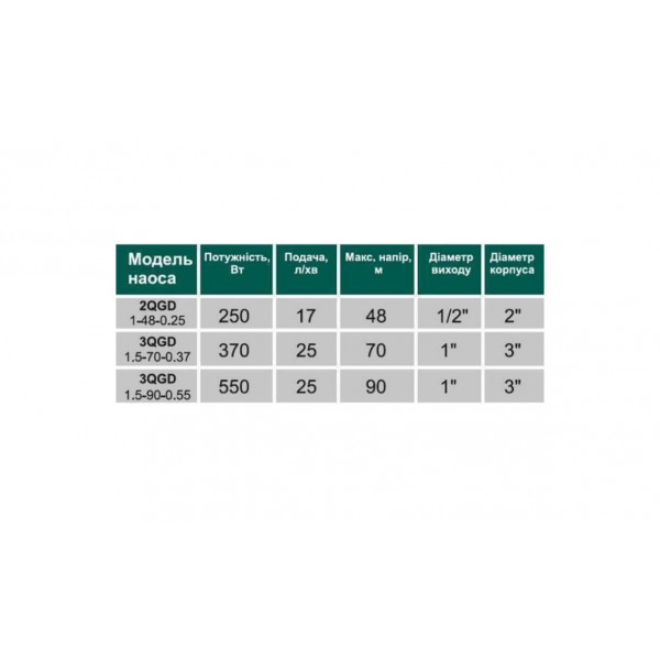 Глибинний насос VOLKS pumpe 3QGD 1,5-90-0,55кВт 3 дюйми + кабель 15м