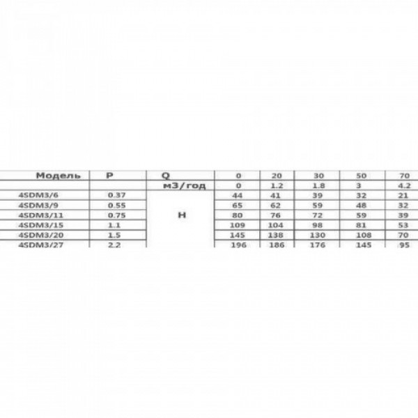 Глибинний насос OPTIMA 4SDm3/27 2,2 кВт 196м + пульт+кабель 15м NEW
