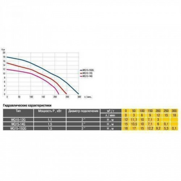 Дренажний насос Optima WQ15-14G 1,5кВт