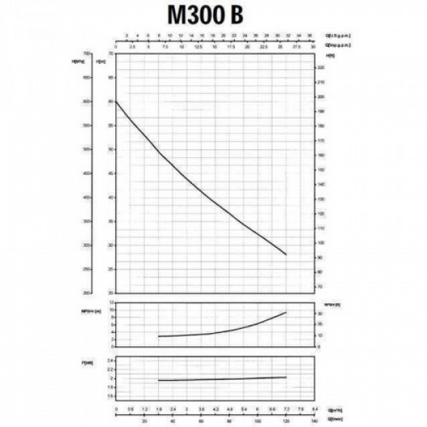 Поверхневий насос M-300B 1,5 кВт SAER (7 м3/год, 60 м)